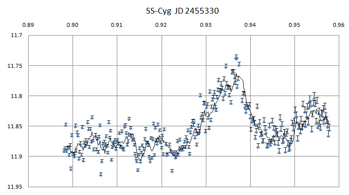 SS Cyg Lightcurve