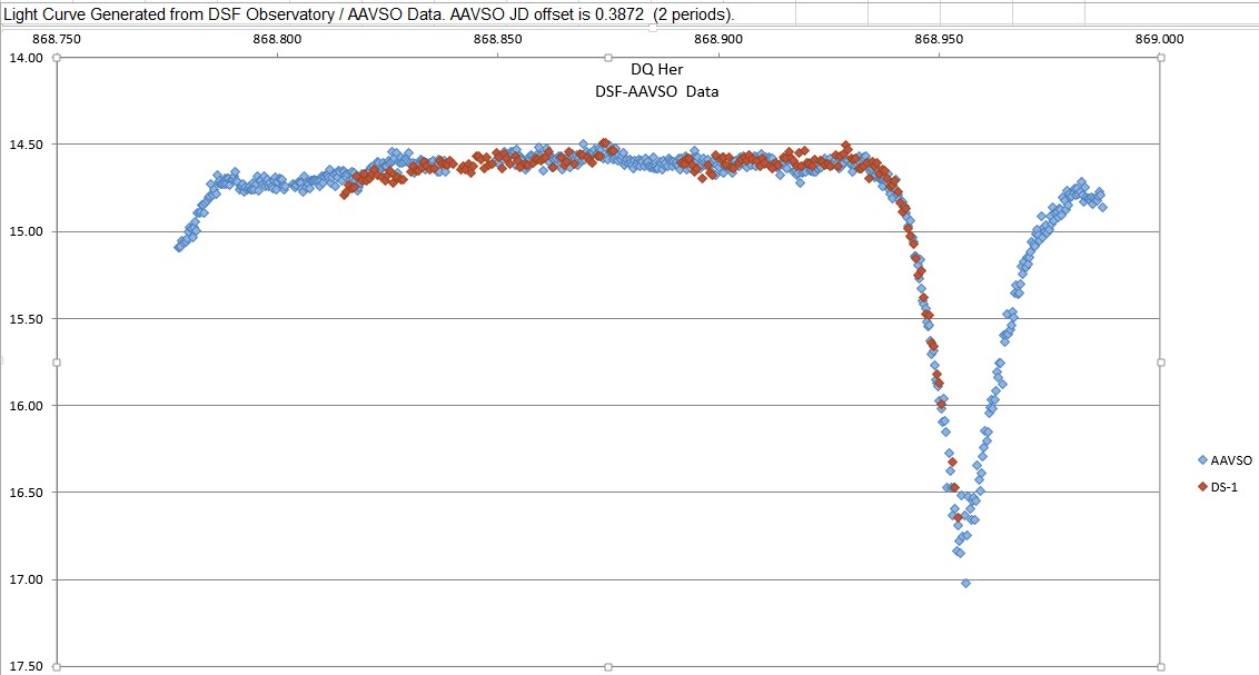 DQ-Her Lightcurve