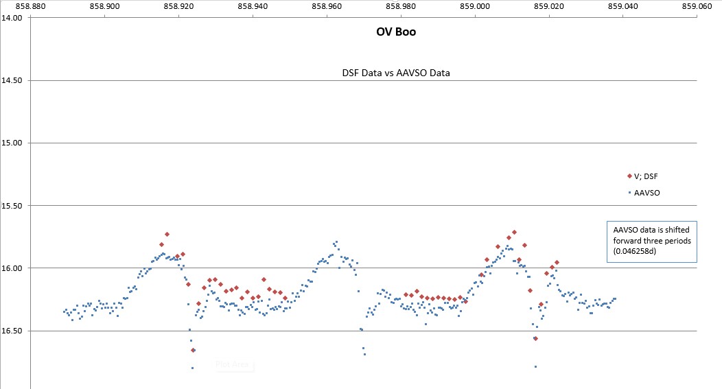 OV Boo Light Curve