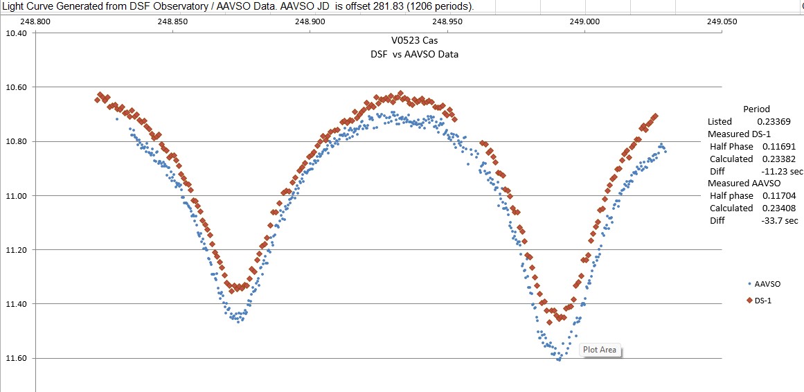 Lightcurve